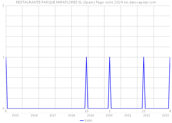 RESTAURANTE PARQUE MIRAFLORES SL (Spain) Page visits 2024 
