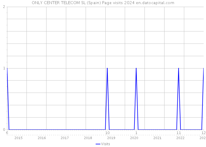 ONLY CENTER TELECOM SL (Spain) Page visits 2024 
