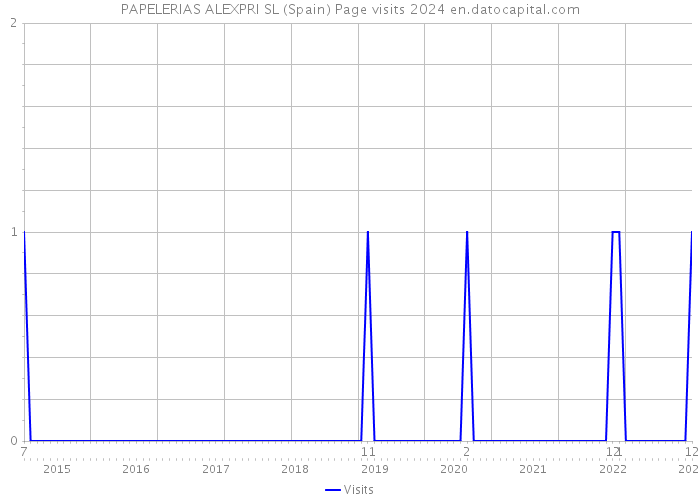 PAPELERIAS ALEXPRI SL (Spain) Page visits 2024 