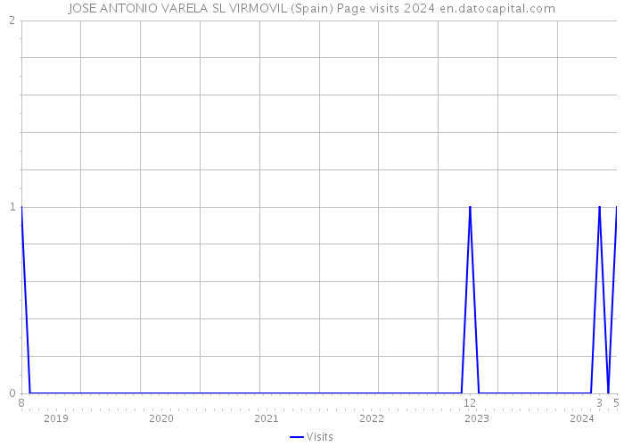 JOSE ANTONIO VARELA SL VIRMOVIL (Spain) Page visits 2024 