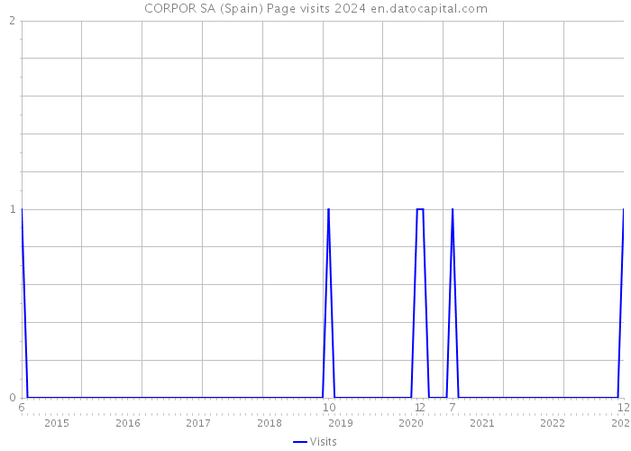 CORPOR SA (Spain) Page visits 2024 
