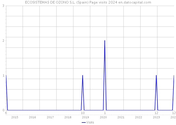 ECOSISTEMAS DE OZONO S.L. (Spain) Page visits 2024 