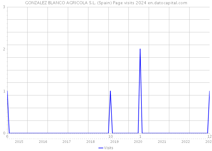 GONZALEZ BLANCO AGRICOLA S.L. (Spain) Page visits 2024 