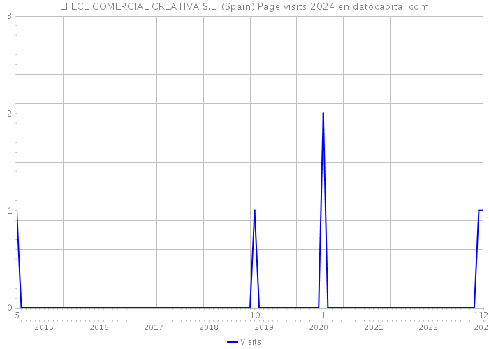 EFECE COMERCIAL CREATIVA S.L. (Spain) Page visits 2024 