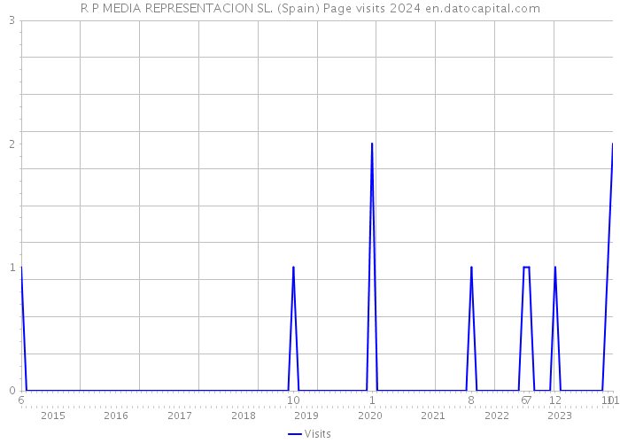 R P MEDIA REPRESENTACION SL. (Spain) Page visits 2024 