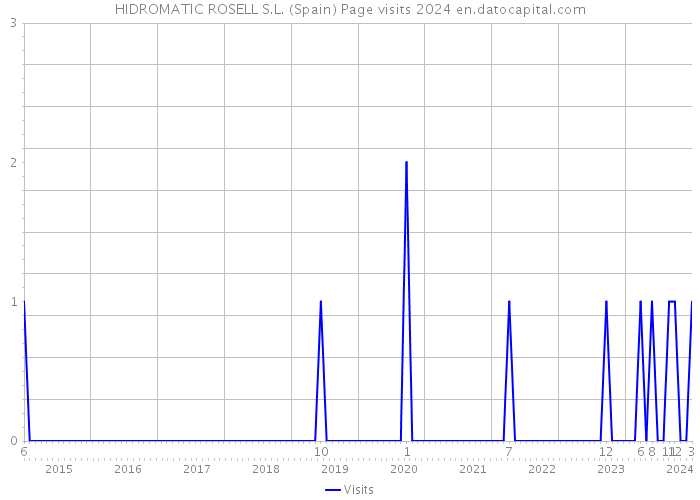 HIDROMATIC ROSELL S.L. (Spain) Page visits 2024 