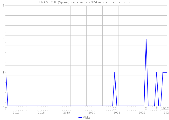 FRAMI C.B. (Spain) Page visits 2024 