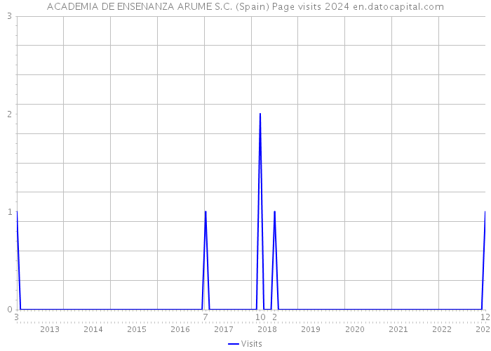 ACADEMIA DE ENSENANZA ARUME S.C. (Spain) Page visits 2024 