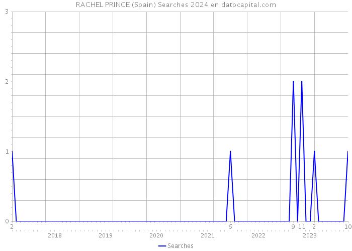 RACHEL PRINCE (Spain) Searches 2024 