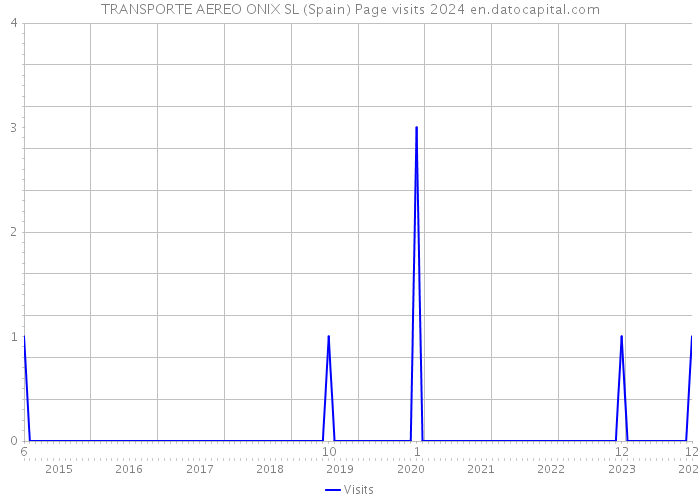 TRANSPORTE AEREO ONIX SL (Spain) Page visits 2024 