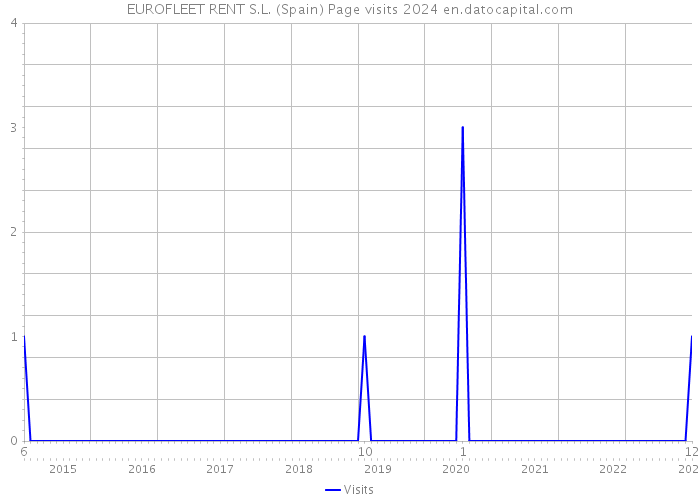EUROFLEET RENT S.L. (Spain) Page visits 2024 