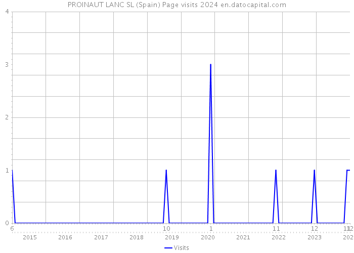 PROINAUT LANC SL (Spain) Page visits 2024 