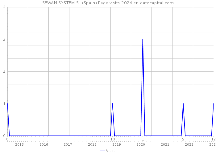 SEWAN SYSTEM SL (Spain) Page visits 2024 