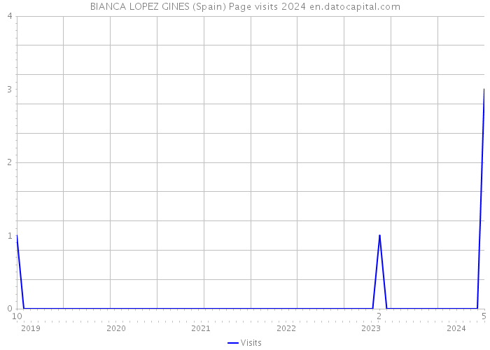 BIANCA LOPEZ GINES (Spain) Page visits 2024 