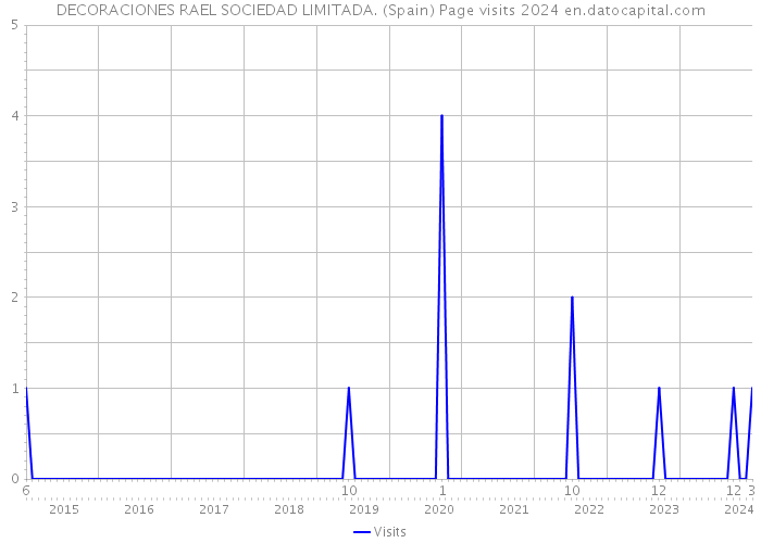 DECORACIONES RAEL SOCIEDAD LIMITADA. (Spain) Page visits 2024 
