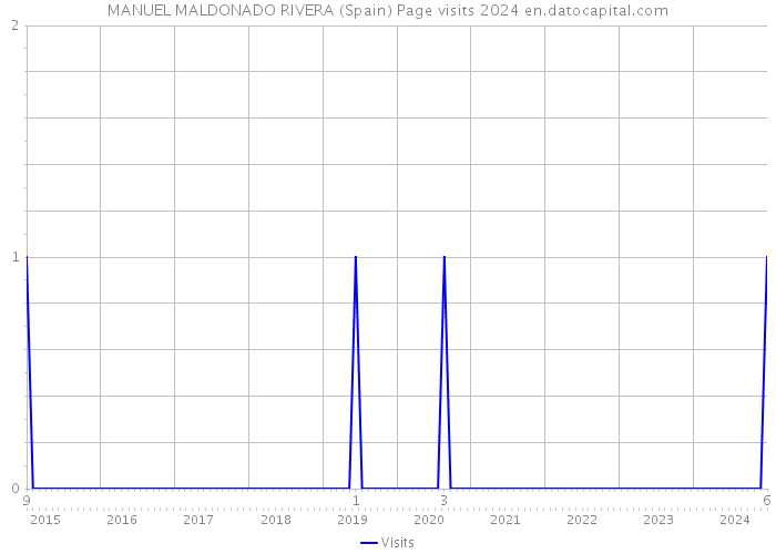 MANUEL MALDONADO RIVERA (Spain) Page visits 2024 