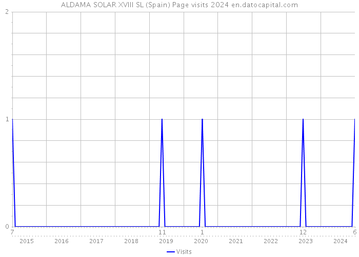ALDAMA SOLAR XVIII SL (Spain) Page visits 2024 