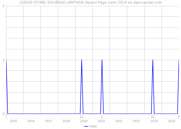 GODOS STORE, SOCIEDAD LIMITADA (Spain) Page visits 2024 