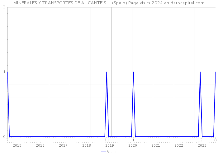 MINERALES Y TRANSPORTES DE ALICANTE S.L. (Spain) Page visits 2024 