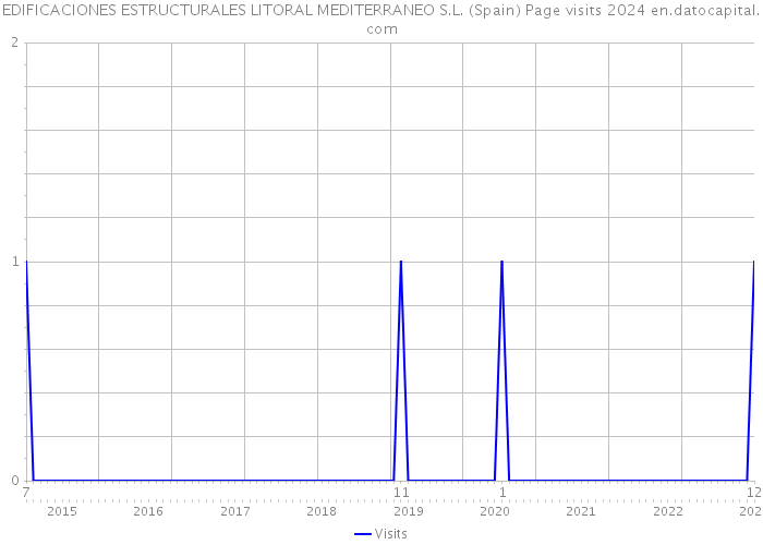 EDIFICACIONES ESTRUCTURALES LITORAL MEDITERRANEO S.L. (Spain) Page visits 2024 