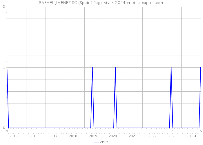 RAFAEL JIMENEZ SC (Spain) Page visits 2024 