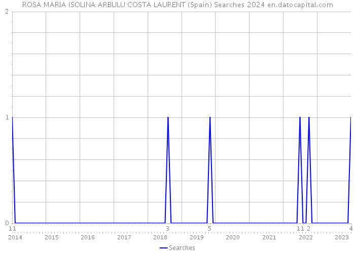 ROSA MARIA ISOLINA ARBULU COSTA LAURENT (Spain) Searches 2024 