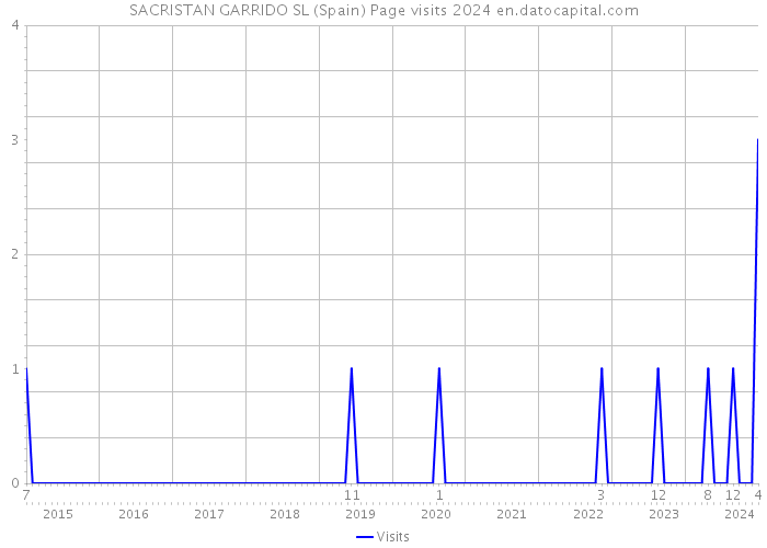 SACRISTAN GARRIDO SL (Spain) Page visits 2024 