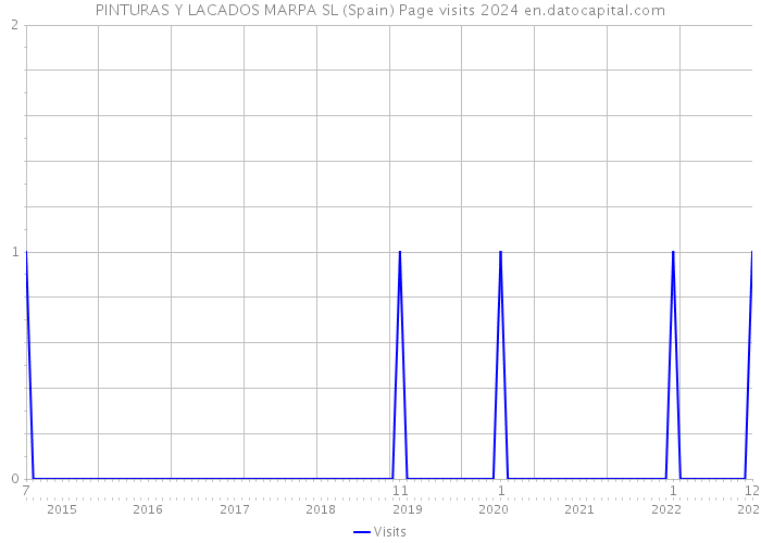 PINTURAS Y LACADOS MARPA SL (Spain) Page visits 2024 