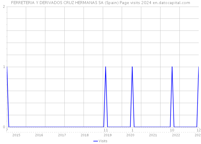 FERRETERIA Y DERIVADOS CRUZ HERMANAS SA (Spain) Page visits 2024 