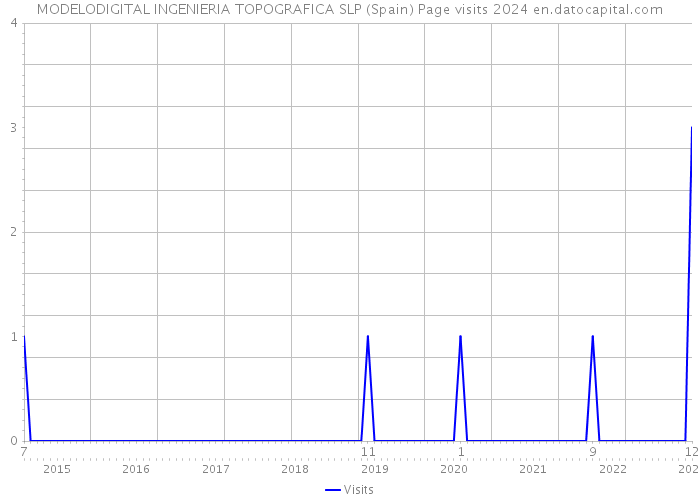 MODELODIGITAL INGENIERIA TOPOGRAFICA SLP (Spain) Page visits 2024 
