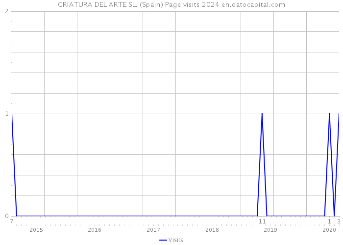 CRIATURA DEL ARTE SL. (Spain) Page visits 2024 