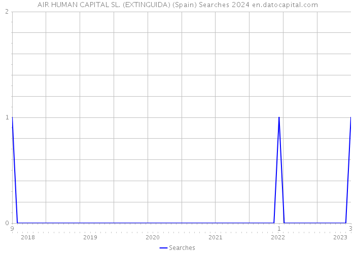 AIR HUMAN CAPITAL SL. (EXTINGUIDA) (Spain) Searches 2024 