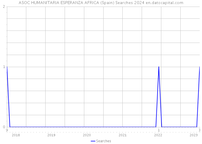 ASOC HUMANITARIA ESPERANZA AFRICA (Spain) Searches 2024 