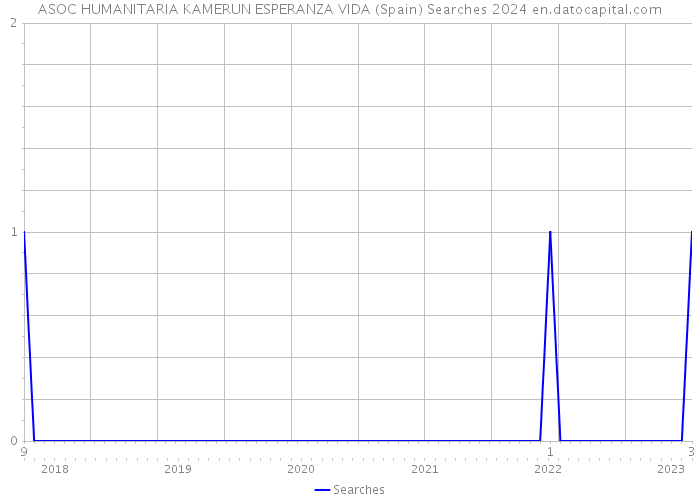 ASOC HUMANITARIA KAMERUN ESPERANZA VIDA (Spain) Searches 2024 