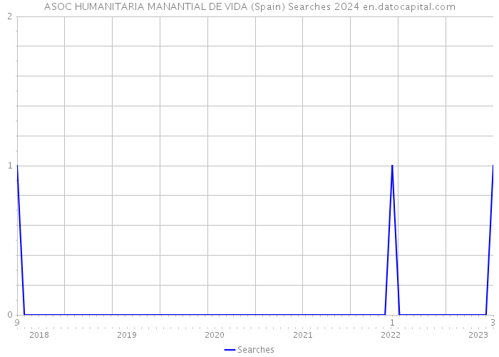 ASOC HUMANITARIA MANANTIAL DE VIDA (Spain) Searches 2024 