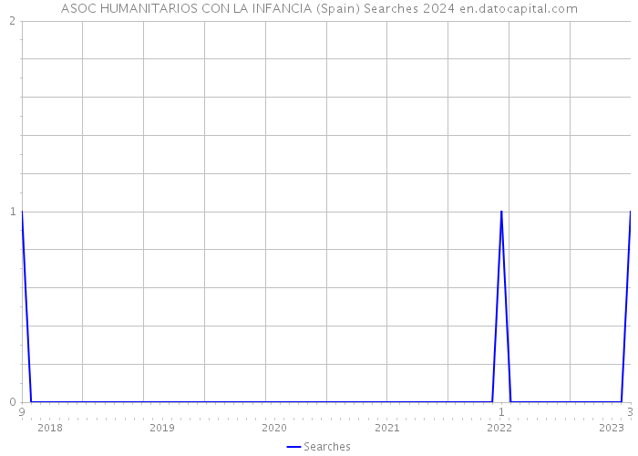 ASOC HUMANITARIOS CON LA INFANCIA (Spain) Searches 2024 