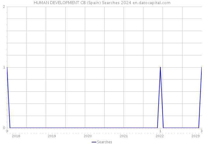 HUMAN DEVELOPMENT CB (Spain) Searches 2024 