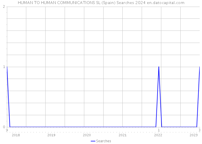 HUMAN TO HUMAN COMMUNICATIONS SL (Spain) Searches 2024 