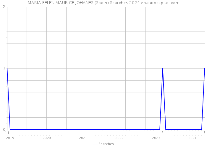 MARIA FELEN MAURICE JOHANES (Spain) Searches 2024 