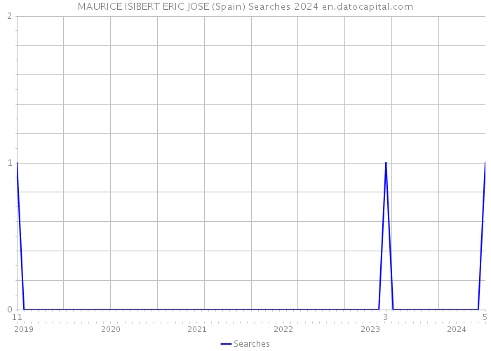 MAURICE ISIBERT ERIC JOSE (Spain) Searches 2024 