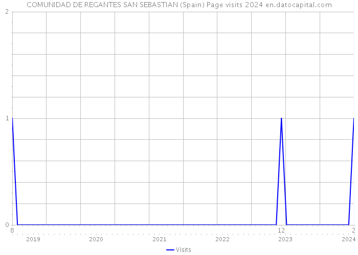 COMUNIDAD DE REGANTES SAN SEBASTIAN (Spain) Page visits 2024 