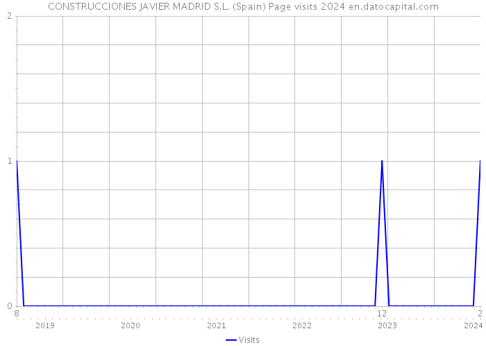 CONSTRUCCIONES JAVIER MADRID S.L. (Spain) Page visits 2024 
