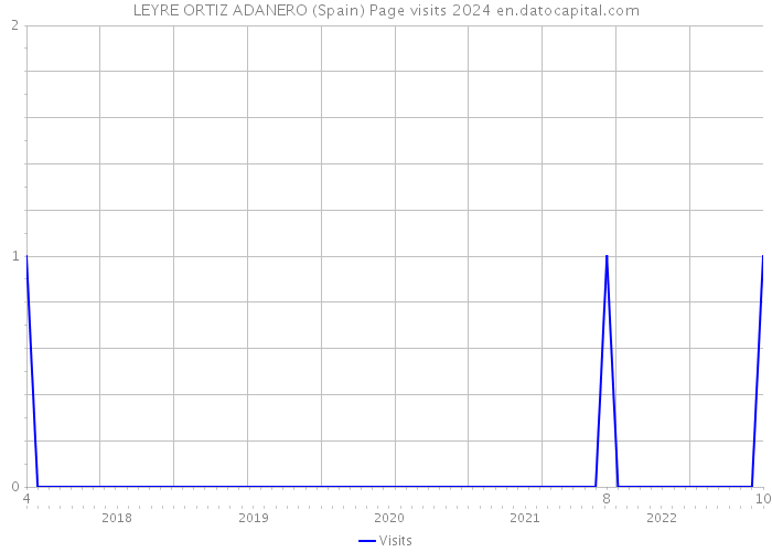 LEYRE ORTIZ ADANERO (Spain) Page visits 2024 