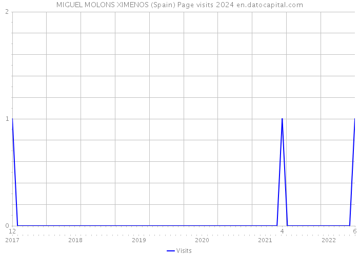 MIGUEL MOLONS XIMENOS (Spain) Page visits 2024 