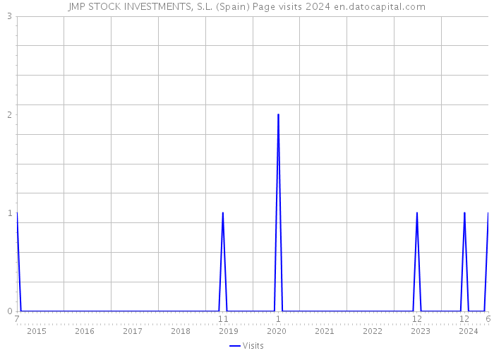 JMP STOCK INVESTMENTS, S.L. (Spain) Page visits 2024 