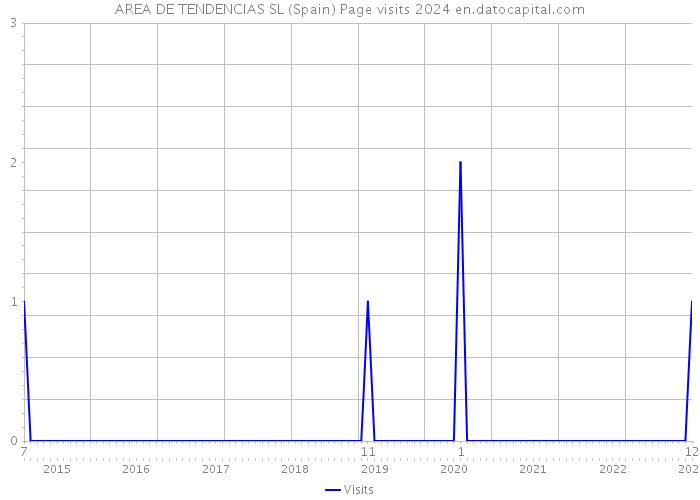 AREA DE TENDENCIAS SL (Spain) Page visits 2024 
