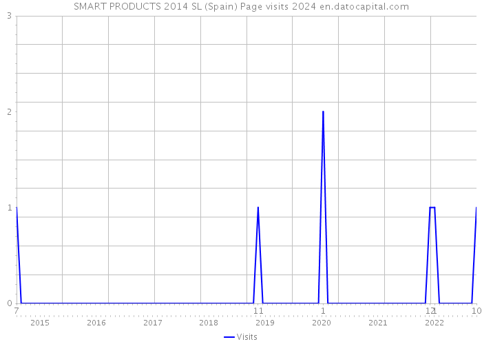 SMART PRODUCTS 2014 SL (Spain) Page visits 2024 