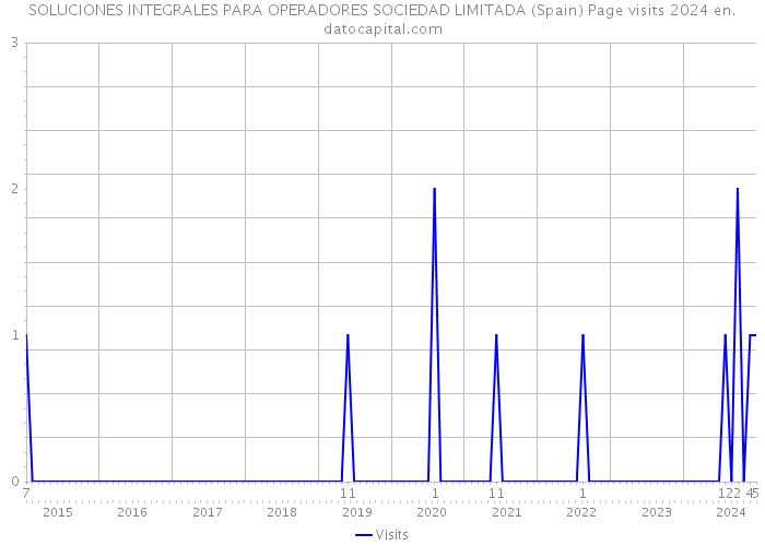 SOLUCIONES INTEGRALES PARA OPERADORES SOCIEDAD LIMITADA (Spain) Page visits 2024 