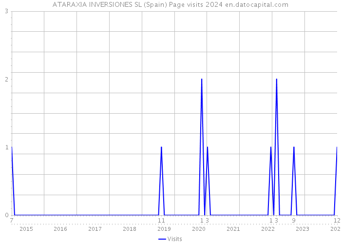 ATARAXIA INVERSIONES SL (Spain) Page visits 2024 