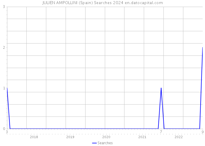 JULIEN AMPOLLINI (Spain) Searches 2024 